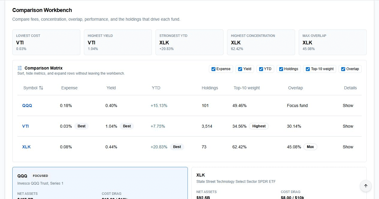 ETF comparison workbench with cost, yield, performance, holdings, and overlap columns