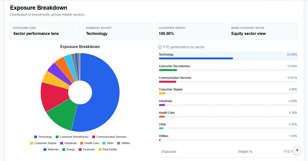 ETF exposure breakdown showing sector lens, classified weight, and active workstation metrics