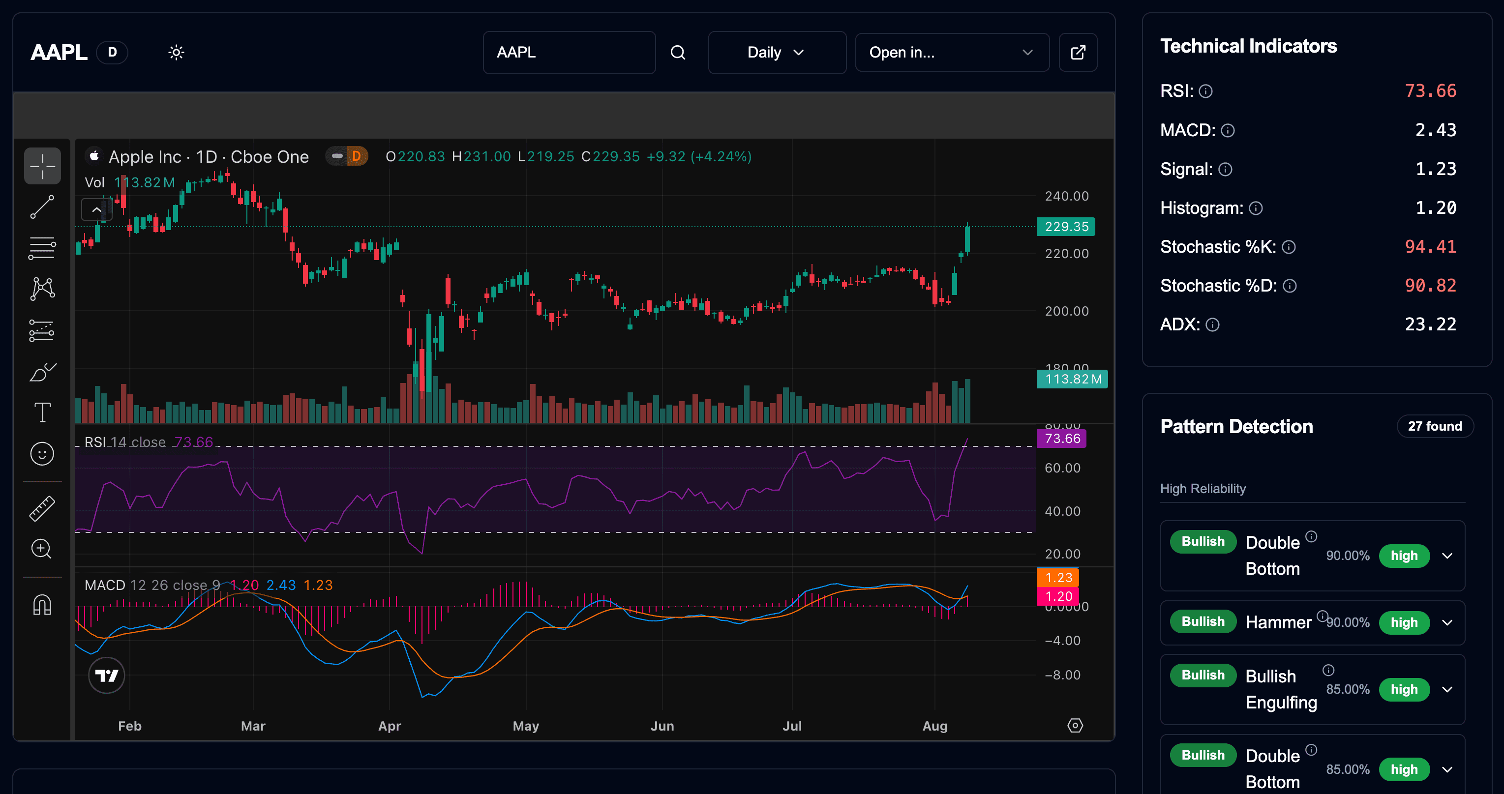 Chart Analysis Dashboard
