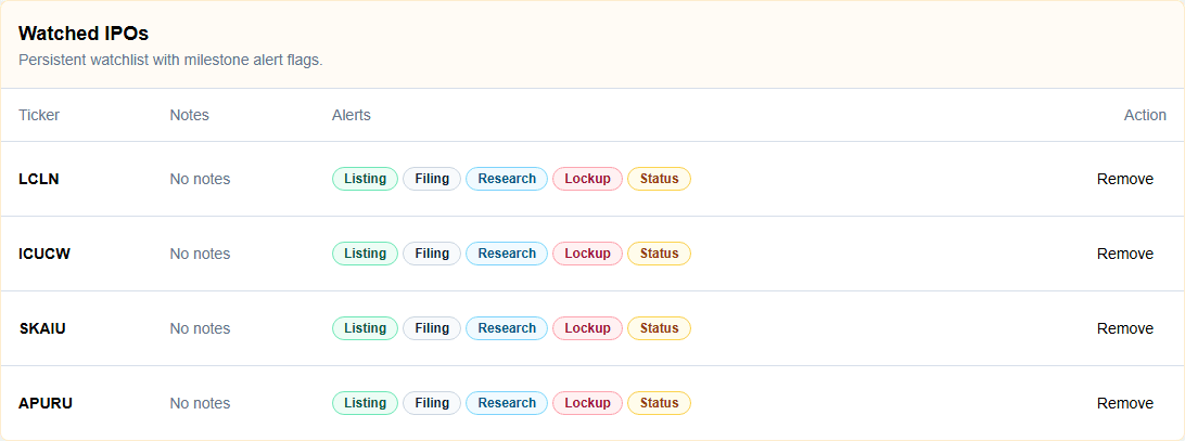 IPO Radar watchlist showing watched IPOs with listing, filing, research, lockup, and status alert flags